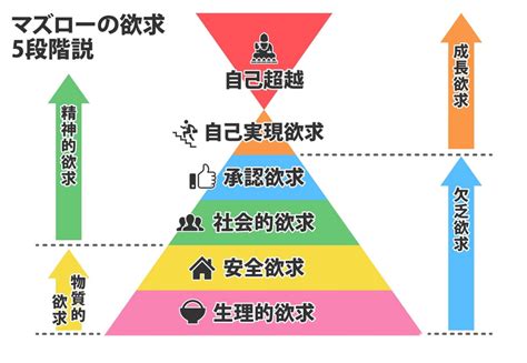 四大欲求|マズロー（心理学者）の欲求5段階説（自己実現理論）！この法。